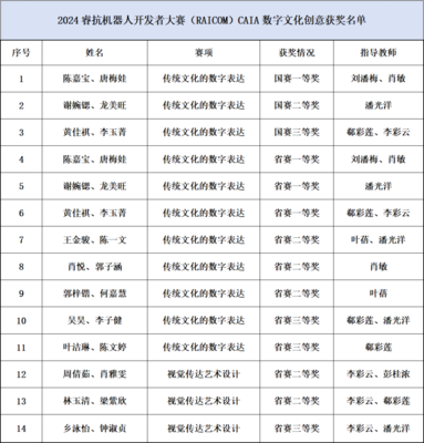 廣東培正學院數據科學與計算機學院 數字文化創意軟件開發